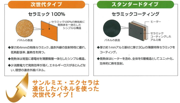 サンルミエエクセラ7と800sdの違いを比較、パネルの説明